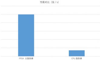 腾讯云FPGA云服务器适用场景及与CPU服务器性能对比