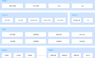 腾讯云TVP专家眼中的云开发：尚不完美，未来可期