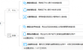 腾讯云注册选择个人实名认证还是企业实名认证好