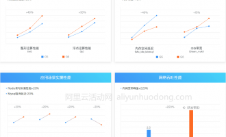 阿里云五代、六代、七代、八代云服务器实例规格及性能提升介绍