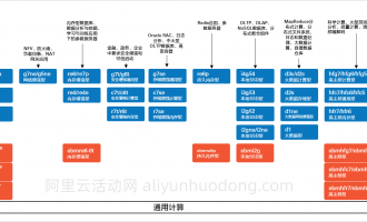 阿里云服务器实例规格是什么？实例规格应该怎么选？