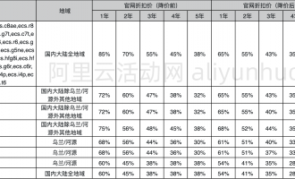 又降价啦！2024年阿里云核心产品价格全线下调，最高幅度达55%