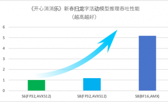 腾讯云全新云服务器实例S8/M8正式上线！整机性能提升115%