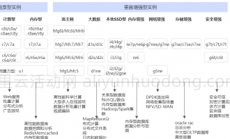 阿里云服务器选型决策：经济型至内存型全覆盖，性能对比选对立省50%成本