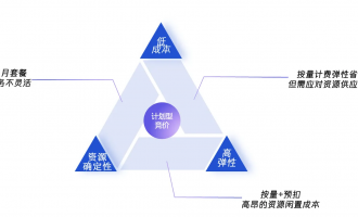 告别算力妥协！腾讯云推出全新「计划型竞价」，破解行业“不可能三角”