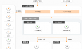 阿里云DDoS高防IP：T级防护+多场景覆盖+全球节点+按天付费，速抢优惠！