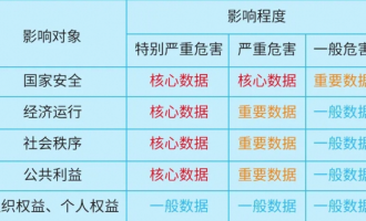 阿里云数据保护方案解析：加密存储+动态脱敏+备份销毁+分类分级，构建企业级防护体系